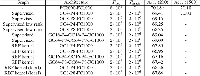 Figure 2 for Deep Convolutional Networks on Graph-Structured Data