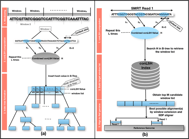 Figure 3 for conLSH: Context based Locality Sensitive Hashing for Mapping of noisy SMRT Reads