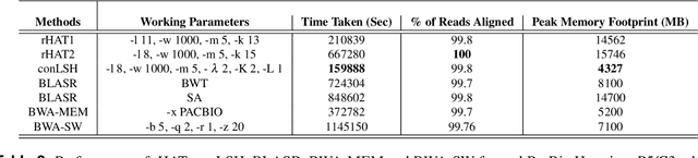 Figure 4 for conLSH: Context based Locality Sensitive Hashing for Mapping of noisy SMRT Reads