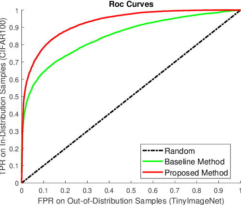 Figure 1 for Supervision Adaptation Balances In-Distribution Generalization and Out-of-Distribution Detection