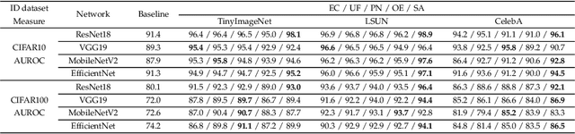 Figure 3 for Supervision Adaptation Balances In-Distribution Generalization and Out-of-Distribution Detection