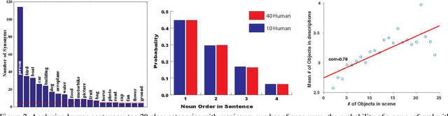 Figure 3 for Paying Attention to Descriptions Generated by Image Captioning Models