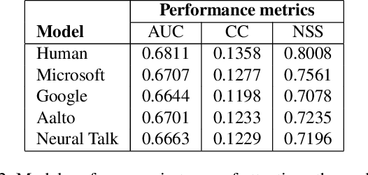 Figure 4 for Paying Attention to Descriptions Generated by Image Captioning Models