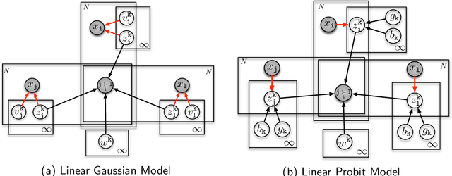 Figure 1 for The Supervised IBP: Neighbourhood Preserving Infinite Latent Feature Models