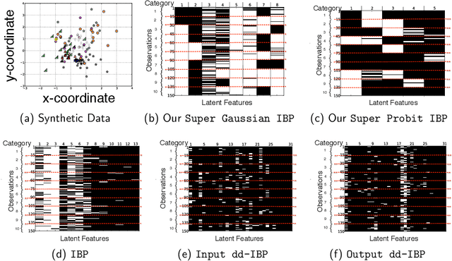 Figure 3 for The Supervised IBP: Neighbourhood Preserving Infinite Latent Feature Models