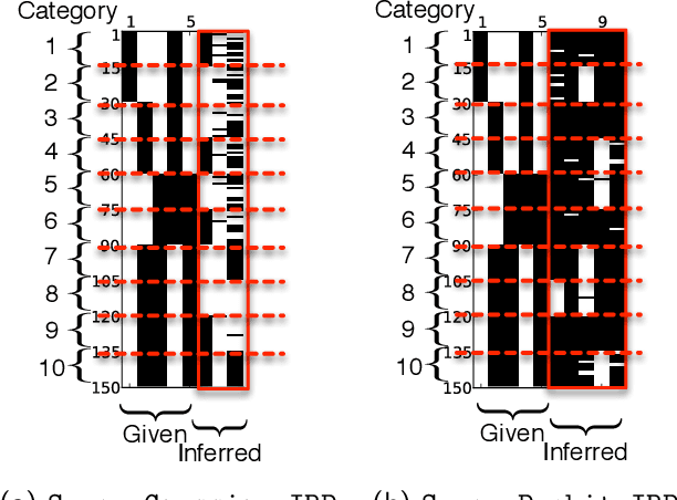 Figure 4 for The Supervised IBP: Neighbourhood Preserving Infinite Latent Feature Models