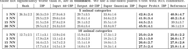 Figure 2 for The Supervised IBP: Neighbourhood Preserving Infinite Latent Feature Models