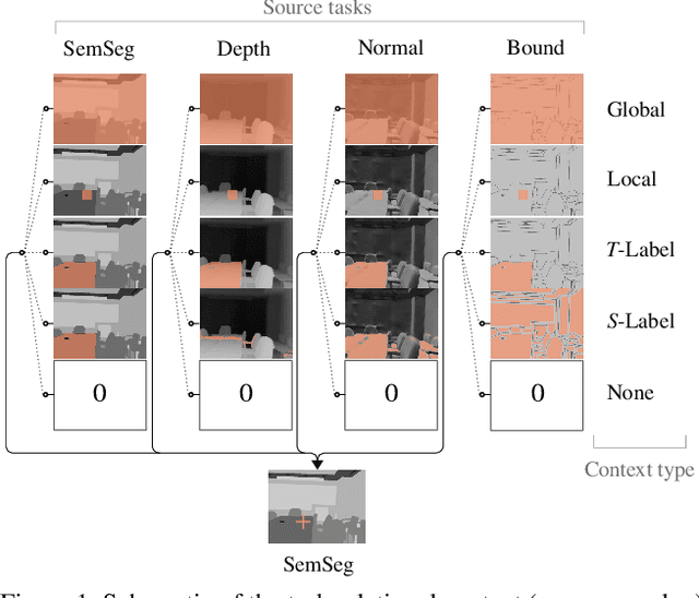 Figure 1 for Exploring Relational Context for Multi-Task Dense Prediction