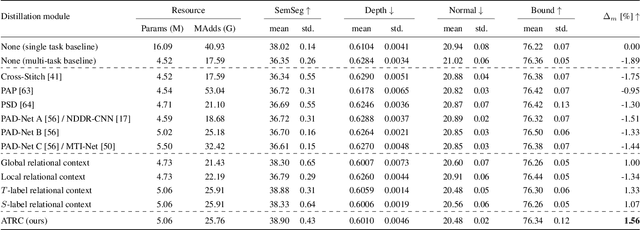 Figure 2 for Exploring Relational Context for Multi-Task Dense Prediction