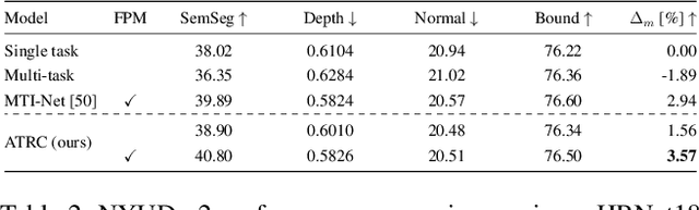 Figure 4 for Exploring Relational Context for Multi-Task Dense Prediction
