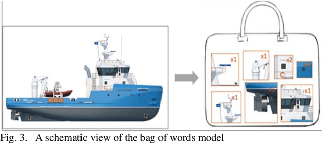 Figure 3 for Automatic Ship Classification Utilizing Bag of Deep Features