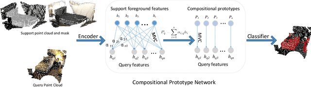 Figure 2 for Compositional Prototype Network with Multi-view Comparision for Few-Shot Point Cloud Semantic Segmentation