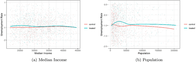 Figure 1 for Doubly Robust Semiparametric Difference-in-Differences Estimators with High-Dimensional Data