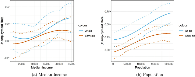 Figure 3 for Doubly Robust Semiparametric Difference-in-Differences Estimators with High-Dimensional Data