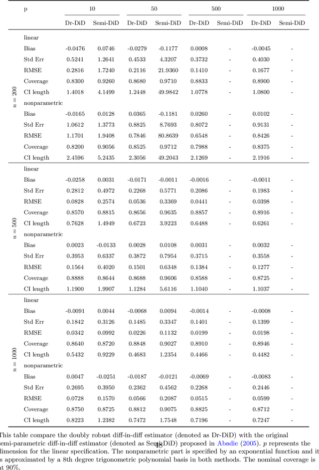 Figure 2 for Doubly Robust Semiparametric Difference-in-Differences Estimators with High-Dimensional Data