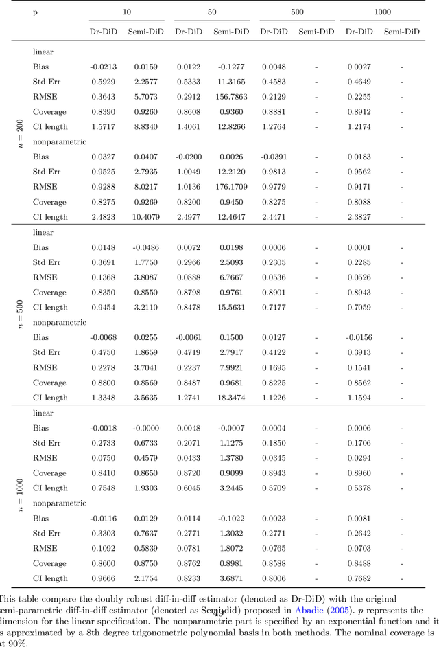 Figure 4 for Doubly Robust Semiparametric Difference-in-Differences Estimators with High-Dimensional Data