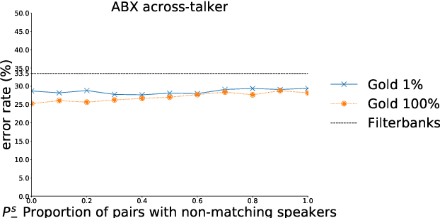 Figure 3 for Sampling strategies in Siamese Networks for unsupervised speech representation learning
