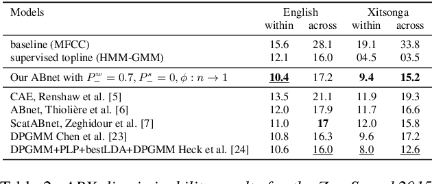 Figure 4 for Sampling strategies in Siamese Networks for unsupervised speech representation learning
