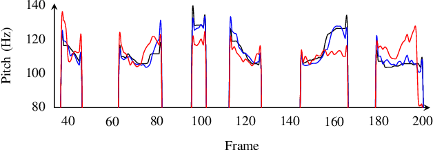 Figure 4 for Differentially Private Speaker Anonymization