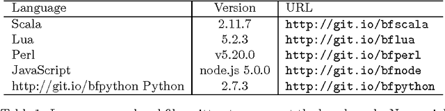 Figure 1 for There is no fast lunch: an examination of the running speed of evolutionary algorithms in several languages