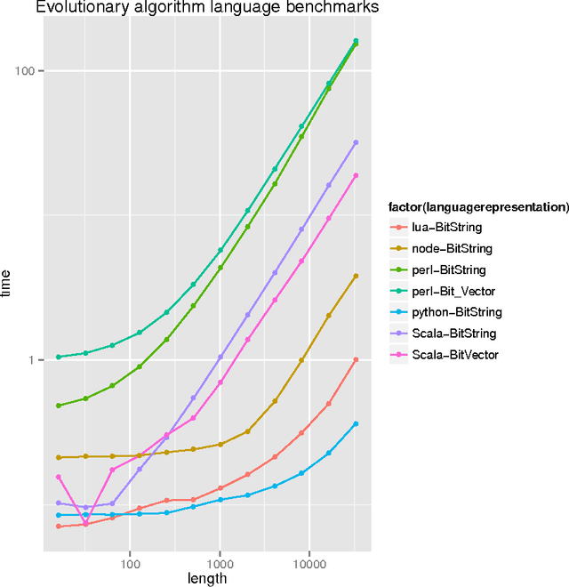 Figure 2 for There is no fast lunch: an examination of the running speed of evolutionary algorithms in several languages