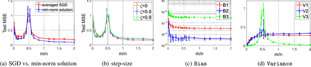 Figure 3 for On the Double Descent of Random Features Models Trained with SGD