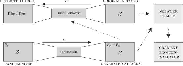 Figure 1 for SynGAN: Towards Generating Synthetic Network Attacks using GANs