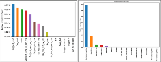 Figure 2 for SynGAN: Towards Generating Synthetic Network Attacks using GANs