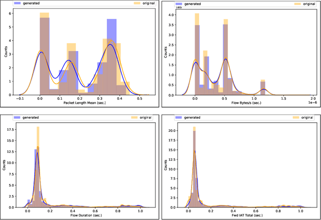 Figure 3 for SynGAN: Towards Generating Synthetic Network Attacks using GANs