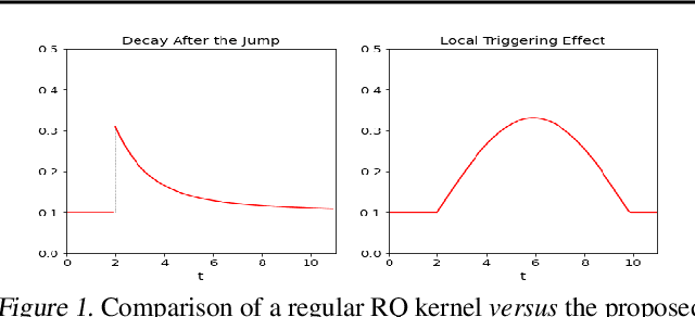 Figure 1 for Flexible Triggering Kernels for Hawkes Process Modeling