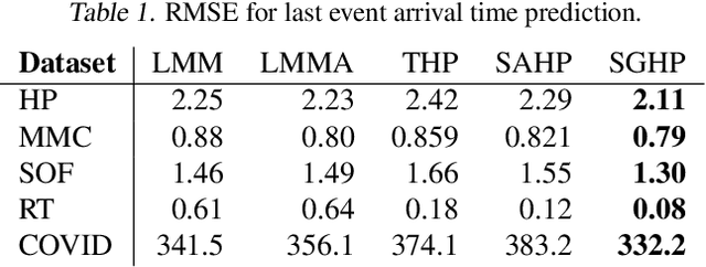 Figure 2 for Flexible Triggering Kernels for Hawkes Process Modeling