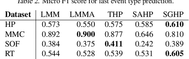 Figure 4 for Flexible Triggering Kernels for Hawkes Process Modeling