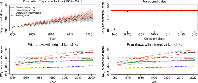 Figure 4 for Measuring the sensitivity of Gaussian processes to kernel choice