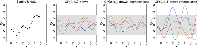 Figure 1 for Measuring the sensitivity of Gaussian processes to kernel choice