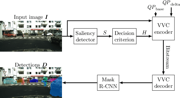 Figure 1 for Saliency-Driven Versatile Video Coding for Neural Object Detection