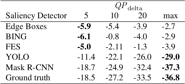 Figure 4 for Saliency-Driven Versatile Video Coding for Neural Object Detection