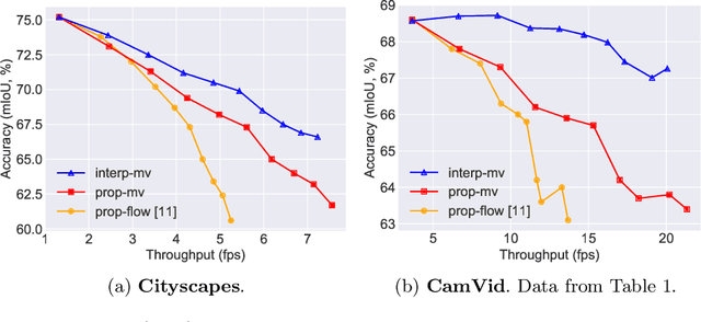 Figure 3 for Fast Semantic Segmentation on Video Using Block Motion-Based Feature Interpolation