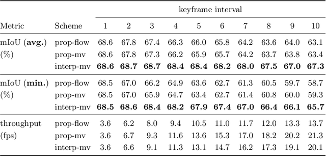 Figure 2 for Fast Semantic Segmentation on Video Using Block Motion-Based Feature Interpolation