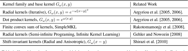 Figure 1 for Learning Kernels for Structured Prediction using Polynomial Kernel Transformations