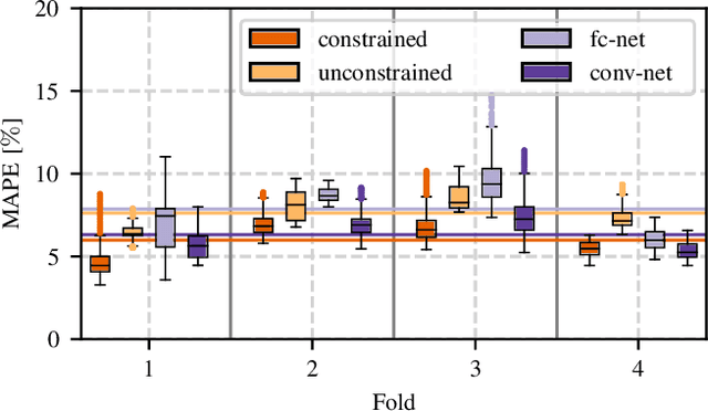 Figure 3 for X-ray Scatter Estimation Using Deep Splines