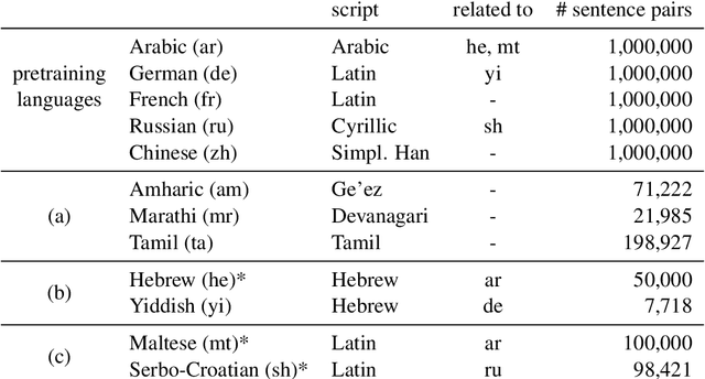 Figure 1 for On Romanization for Model Transfer Between Scripts in Neural Machine Translation