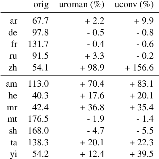 Figure 4 for On Romanization for Model Transfer Between Scripts in Neural Machine Translation