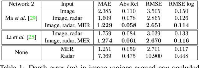 Figure 2 for Radar-Camera Pixel Depth Association for Depth Completion