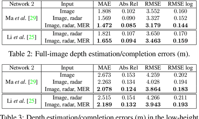Figure 4 for Radar-Camera Pixel Depth Association for Depth Completion