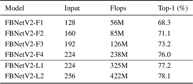 Figure 2 for FBNetV2: Differentiable Neural Architecture Search for Spatial and Channel Dimensions