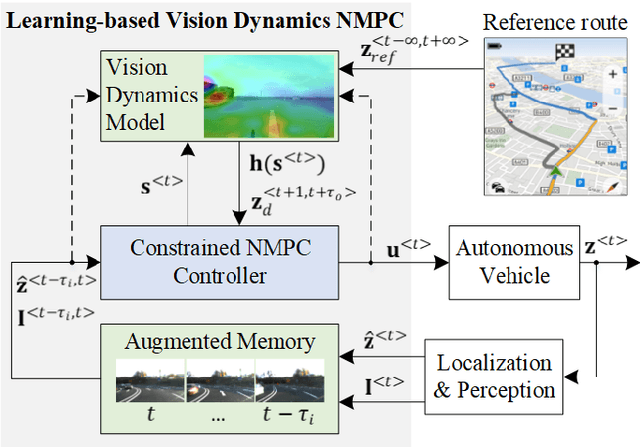 Figure 1 for LVD-NMPC: A Learning-based Vision Dynamics Approach to Nonlinear Model Predictive Control for Autonomous Vehicles