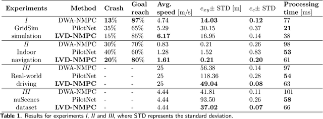 Figure 2 for LVD-NMPC: A Learning-based Vision Dynamics Approach to Nonlinear Model Predictive Control for Autonomous Vehicles