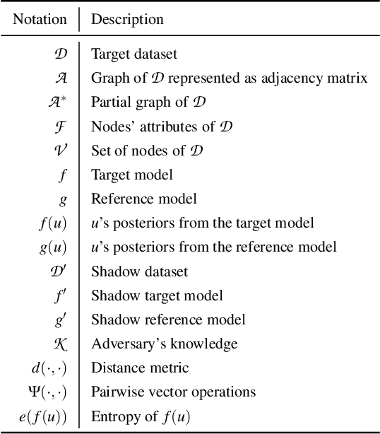 Figure 1 for Stealing Links from Graph Neural Networks