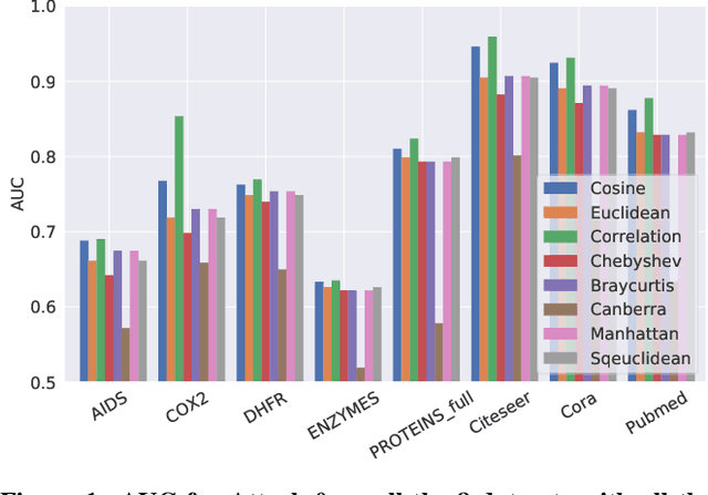 Figure 2 for Stealing Links from Graph Neural Networks