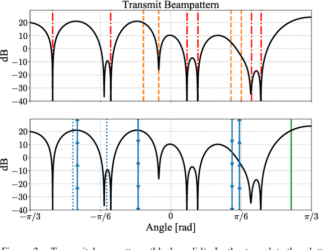 Figure 2 for MIMO OFDM Dual-Function Radar-Communication Under Error Rate and Beampattern Constraints